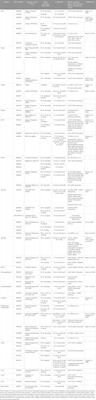 Gene therapy for lysosomal storage diseases: Current clinical trial prospects